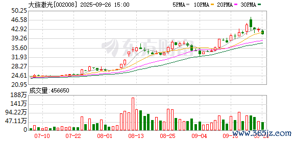 个股异动 | 大族激光盘中大涨超7% PCB专用加工设备市场需求快速反弹